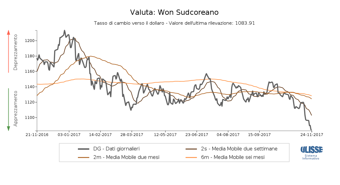 Tasso di cambio Won sudcoreano per dollaro USA