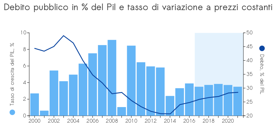 debito pubblico in percentuale e PIL