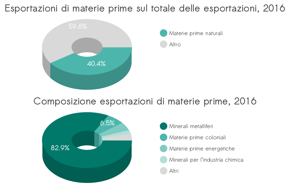 esportazioni materie prime Perù