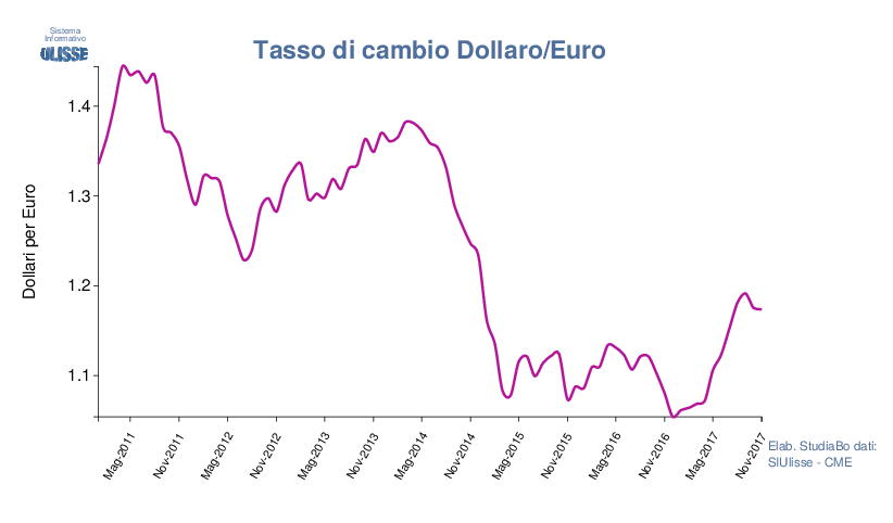 prezzo USA export e futures