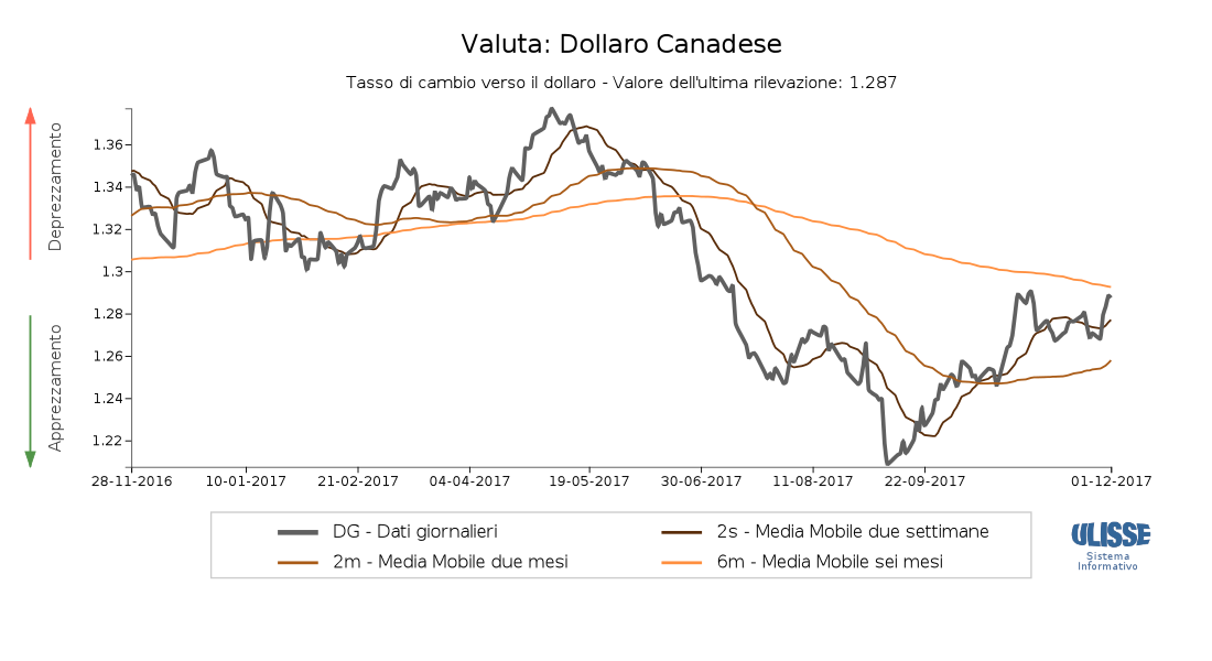 Tasso di cambio Dollaro canadese per dollaro