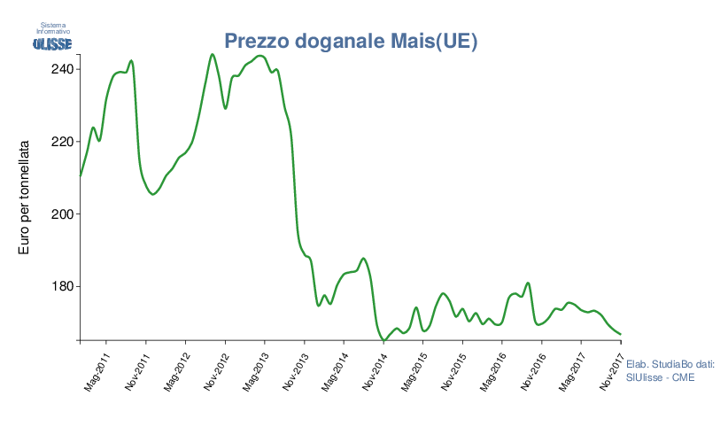 prezzo USA export e futures