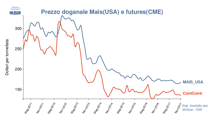 prezzo USA export e futures