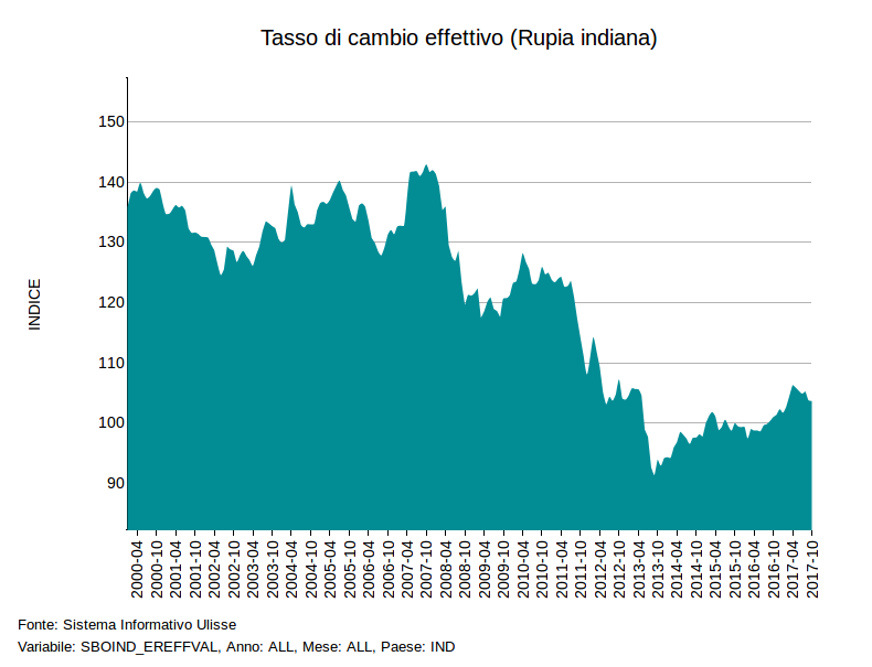 Tasso di cambio effettivo Rupia indiana