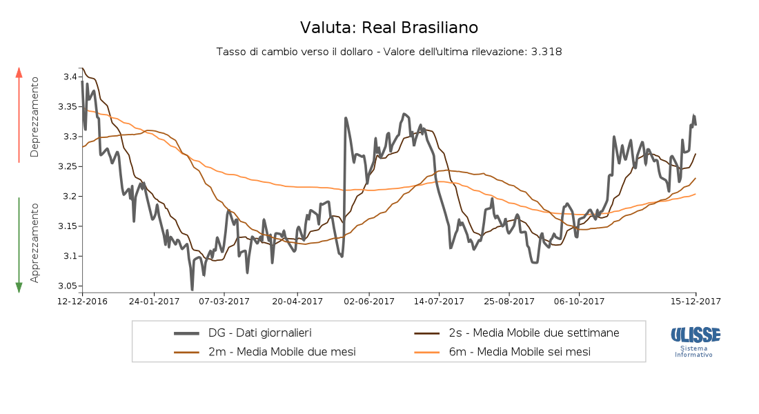 Tasso di cambio Real brasiliano per dollaro
