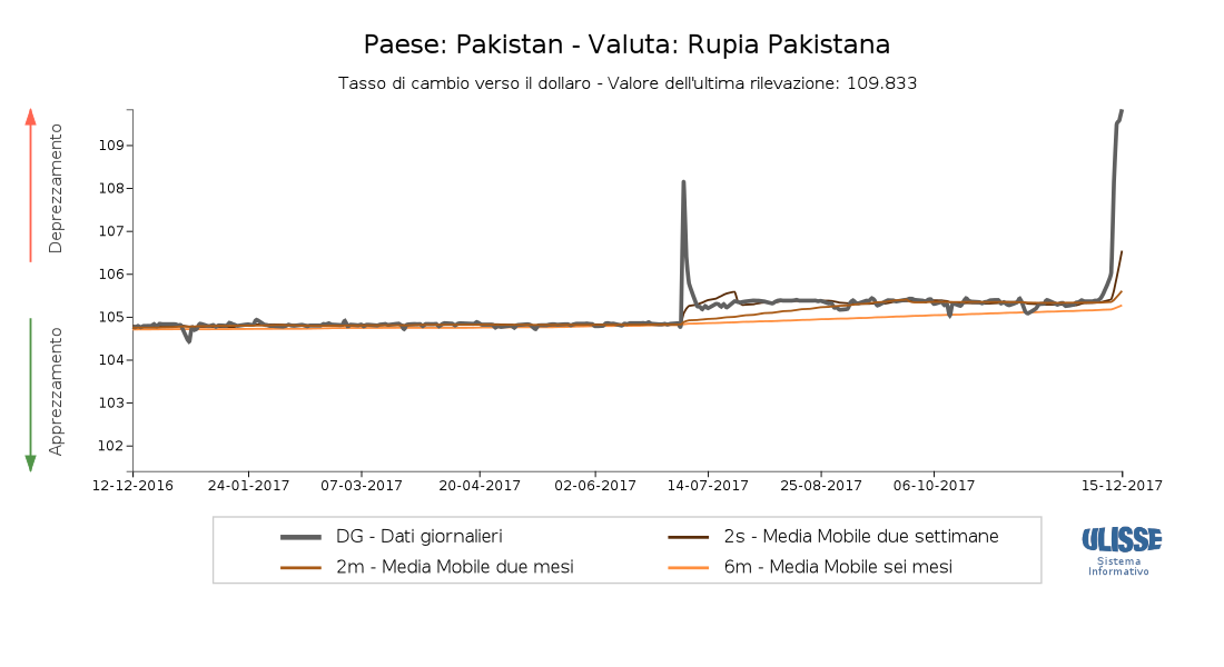 Tasso di cambio Rupia pakistana per dollaro