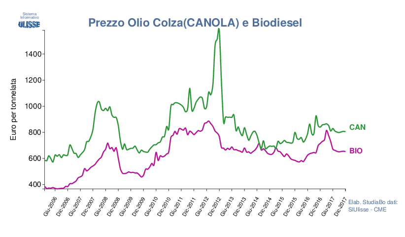prezzo olio colza, biodiesel