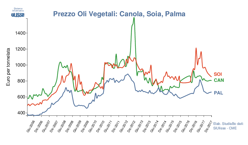prezzo olio colza, palma e soia