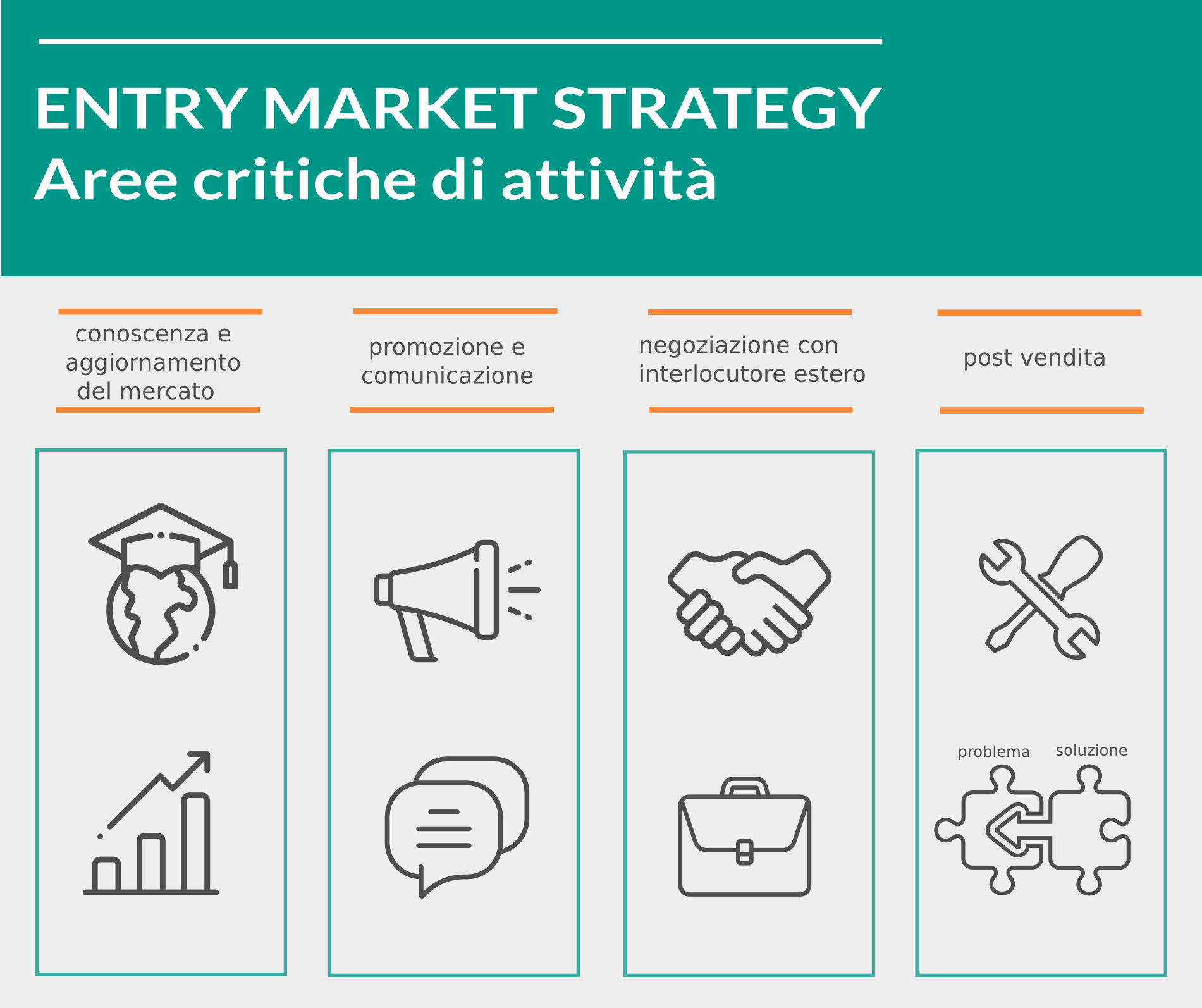 Entry Marketing Strategy - Aree critiche di attività