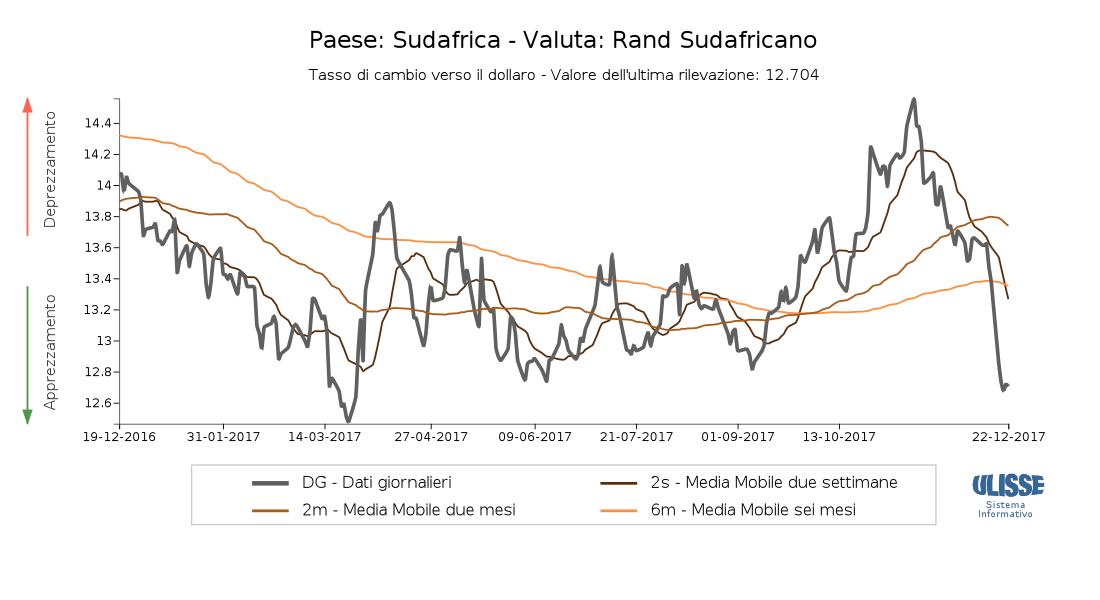 Tasso di cambio Rand Sudafricano per dollaro