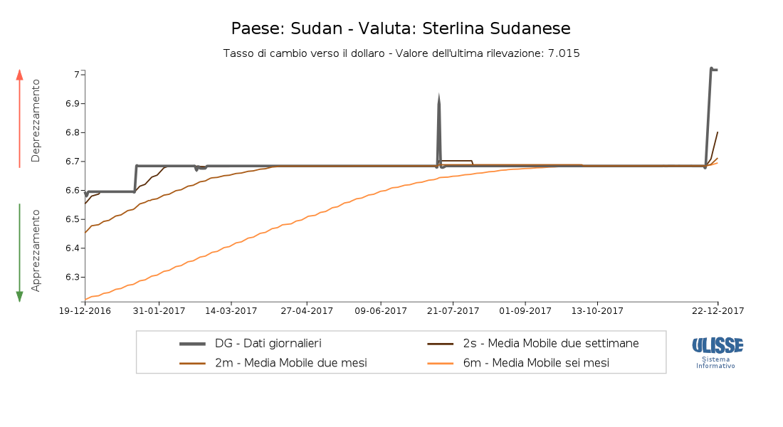 Tasso di cambio Sterlina sudanese per dollaro