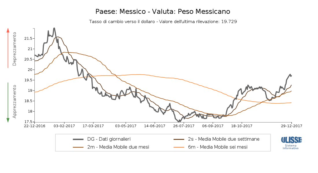 Tasso di cambio Peso messicano per dollaro