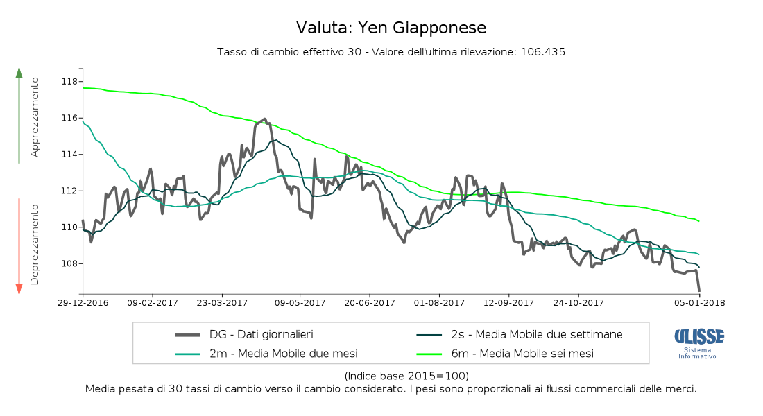 Tasso di cambio efettivo yen