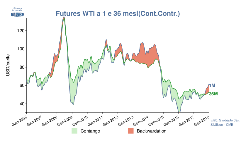 Futures WTI 1 e 36 mesi