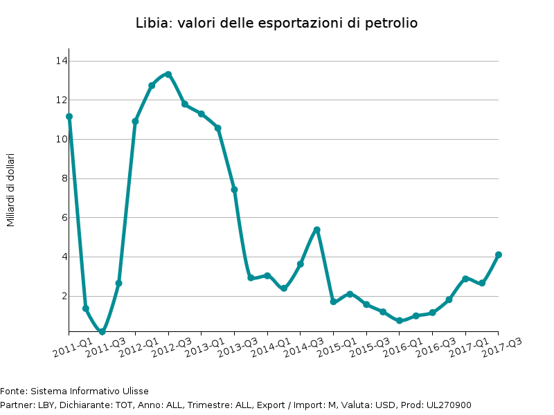 valori export greggio libico