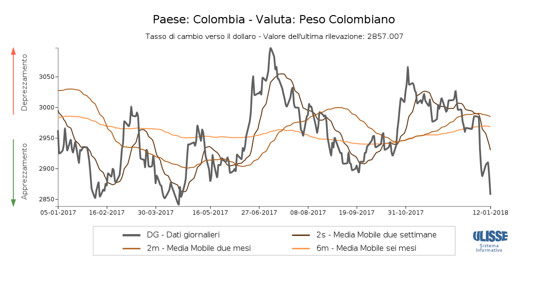 Tasso di cambio Peso colombiano per dollaro