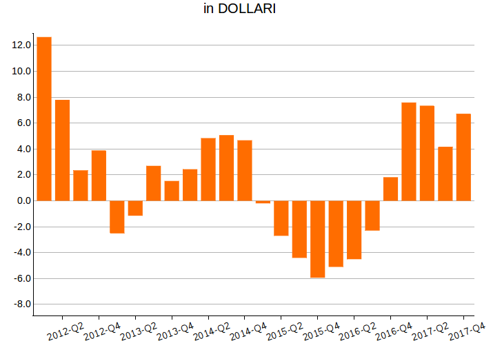 Tasso di crescita delle importazioni in dollari