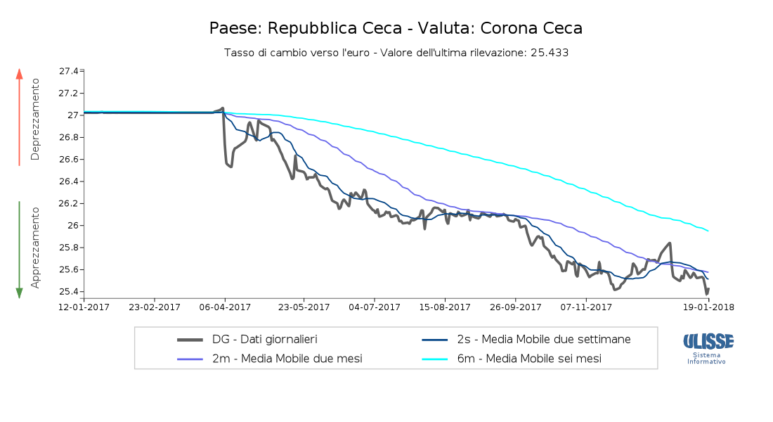 Tasso di cambio Corona ceca colombiano per euro