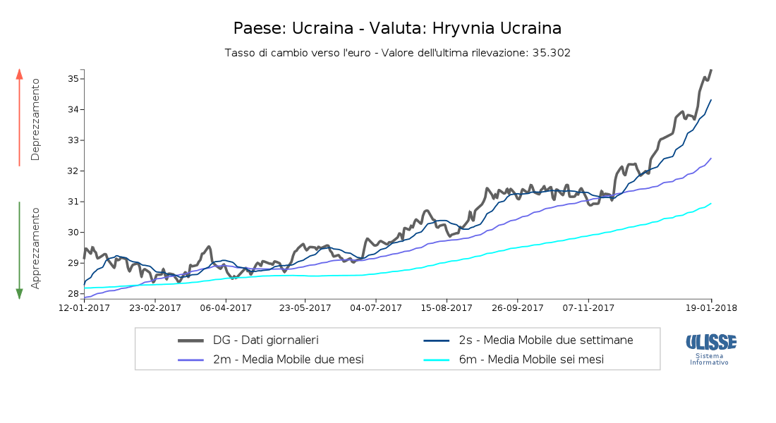Tasso di cambio Hryvnia per euro