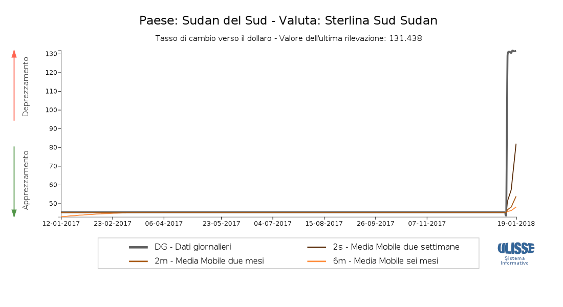 Tasso di cambio Sterlina Sud Sudan colombiano per dollaro
