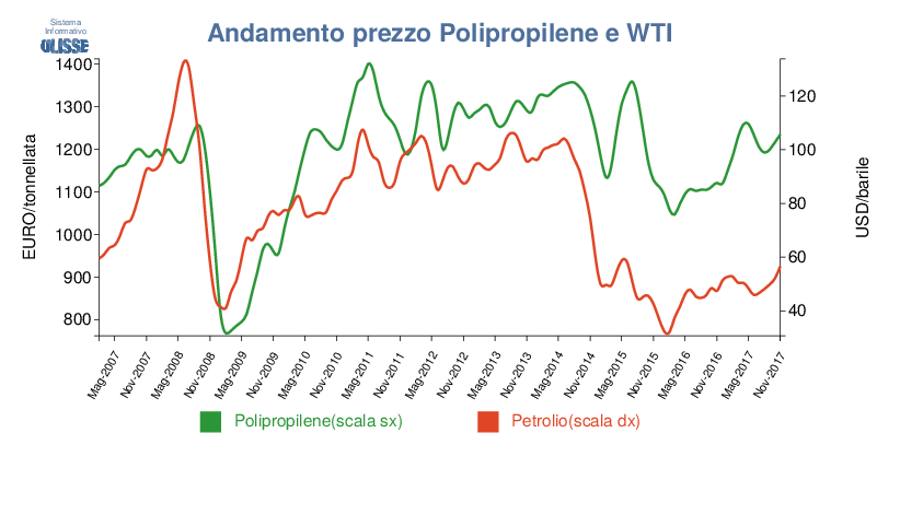 Andamento del prezzo del polipropilene e WTI