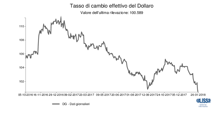 Tasso di cambio Effettivo dollaro