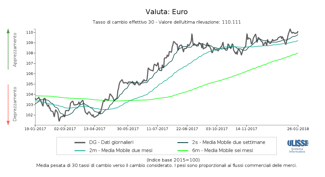 Tasso di cambio effettivo euro