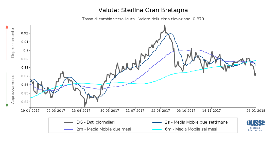 Tasso di cambio Sterlinainglese per euro