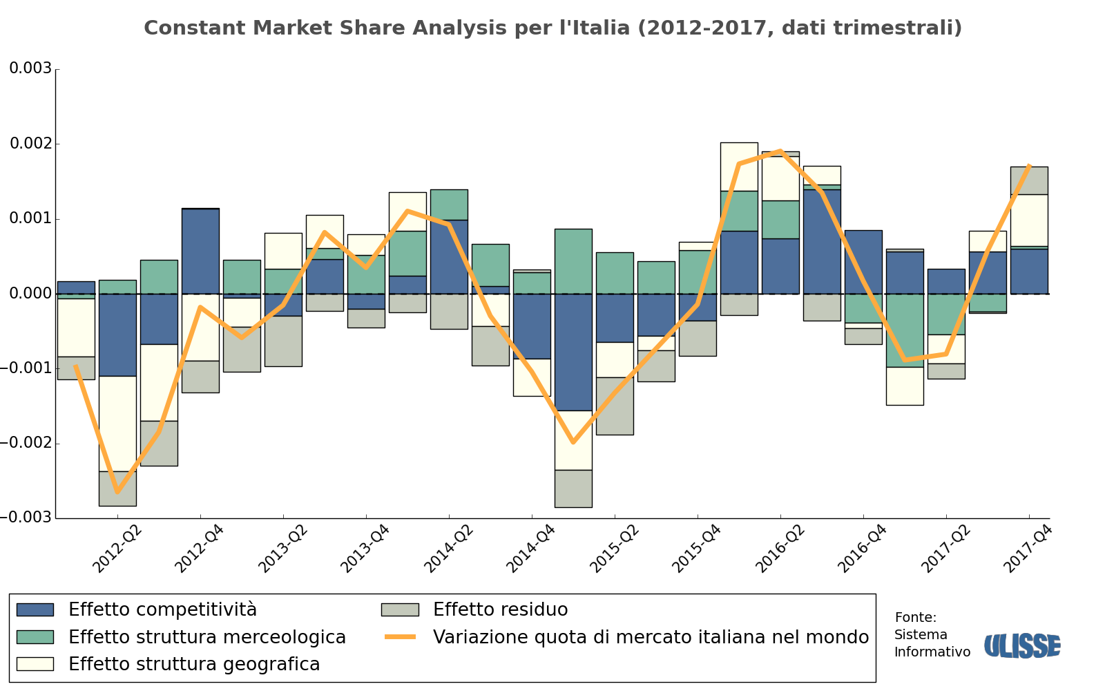 Constant Market Share Analysis per l'Italia (2012-2017, dati trimestrali)