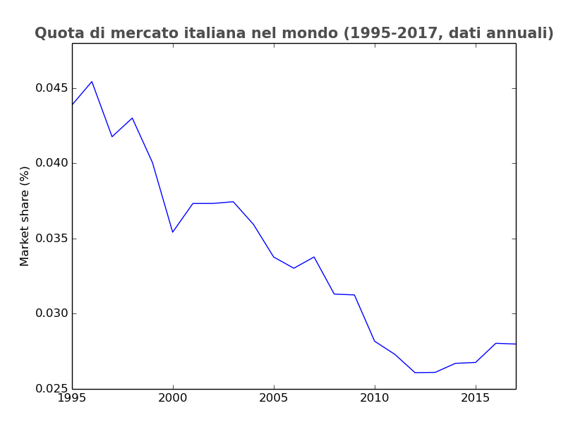 Quota di mercato italiana nel mondo (1995-2017, dati annuali)