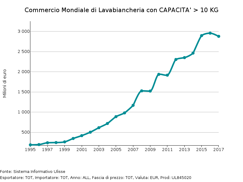 Commercio mondiale di lavatrici con capacità > 10 kg