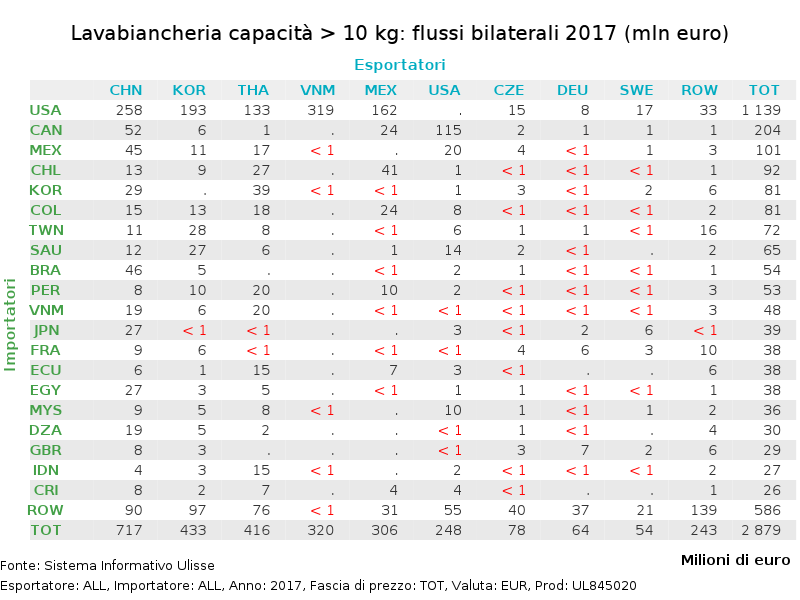 Flussi bilaterali 2017 di lavatrici con capacità > 10 kg