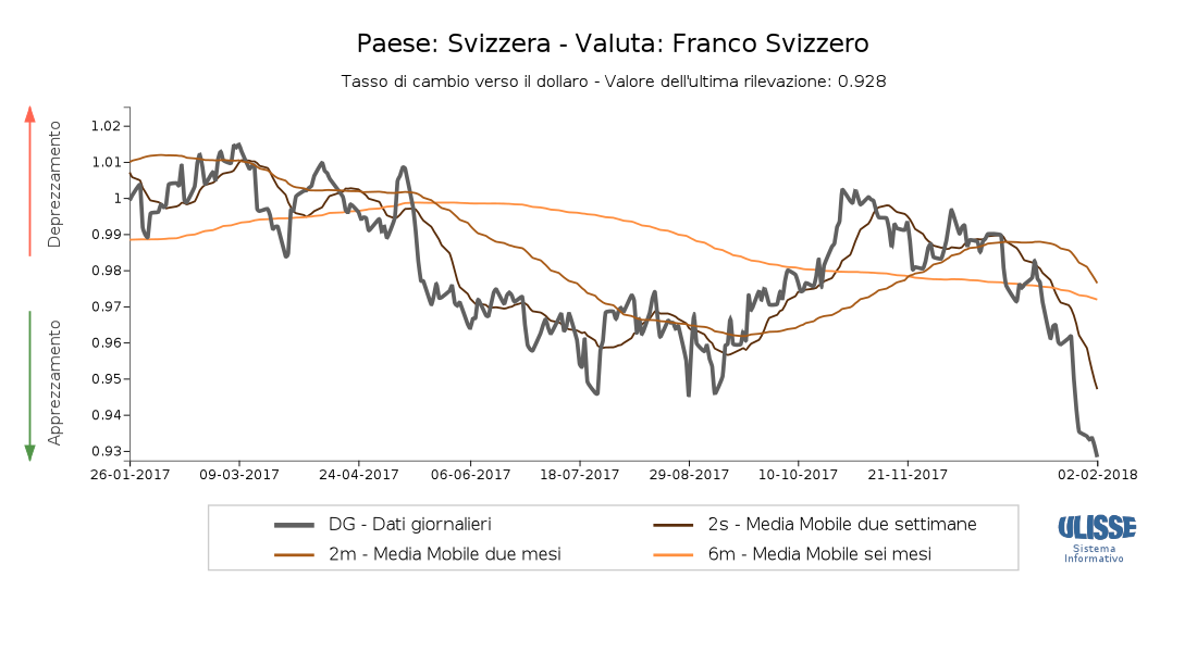 Tasso di cambio Effettivo dollaro