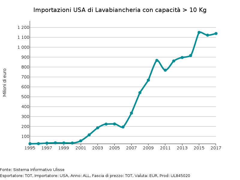 Importazioni degli Stati Uniti di lavatrici con capacità > 10 kg