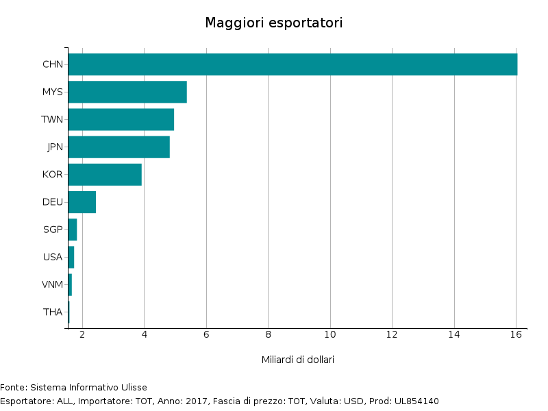 Tasso di crescita delle importazioni in dollari