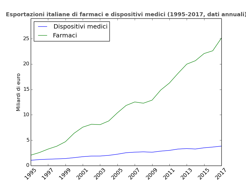 Esportazioni italiane di farmaci e dispositivi medici (1995-2017, dati annuali)