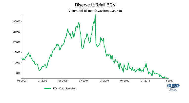 Riserve ufficiali BCV