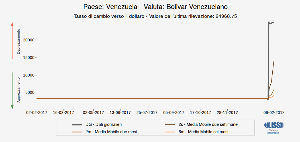 Tasso di cambio Bolivar per dollaro (DICOM)