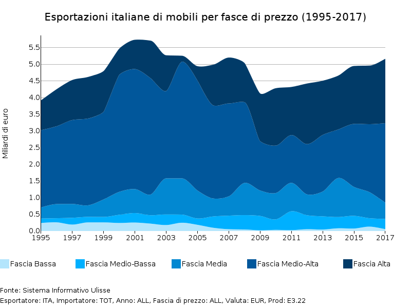 Esportazioni italiane di mobili per fasce di prezzo (1995-2017, dati annuali)