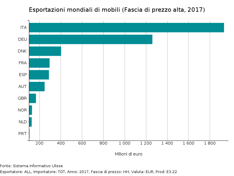 Esportazioni mondiali di mobili (Fascia di prezzo alta, 2017)
