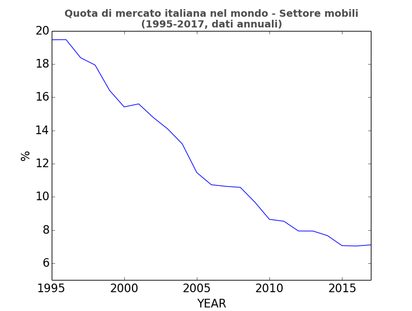 Quota di mercato italiana nel mondo - Settore mobili (1995-2017, dati annuali)