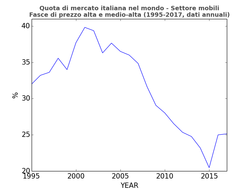 Quota di mercato italiana nel mondo - Settore mobili di fascia alta e medio-alta (1995-2017, dati annuali)