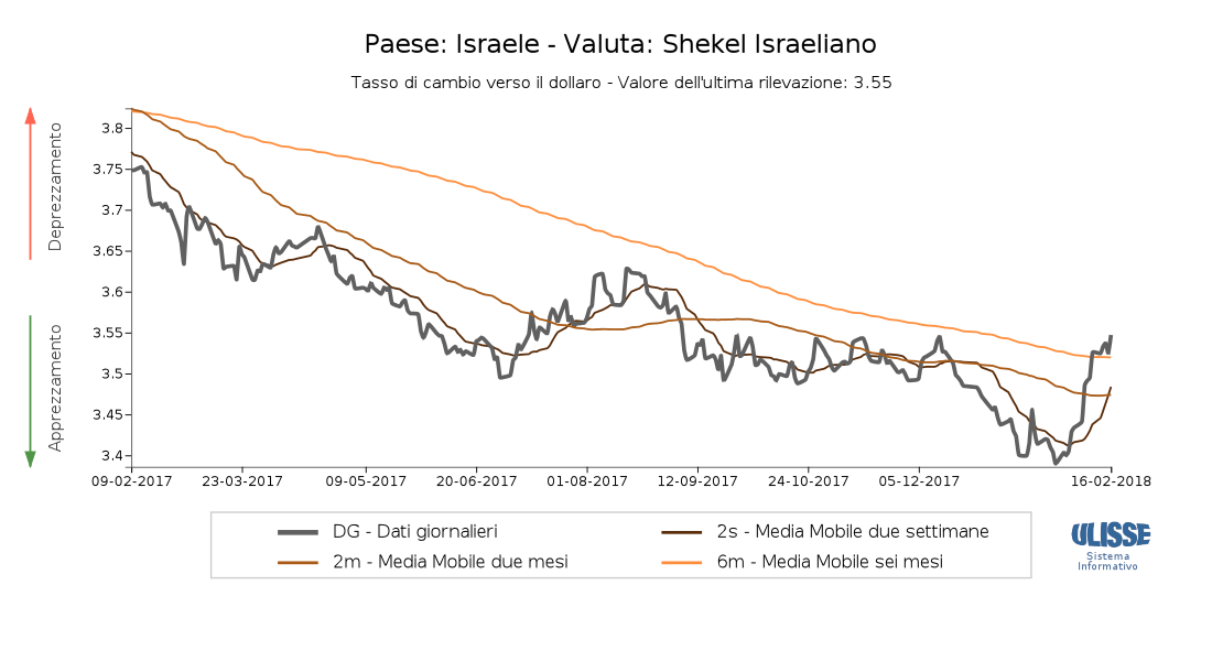 Tasso di cambio Shekel israeliano per dollaro