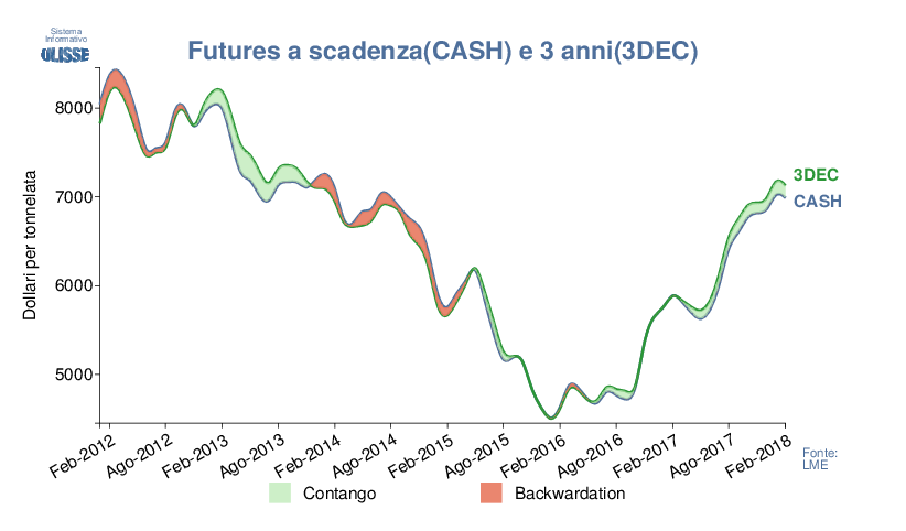 Confronto futures a scadenza(CASH)e 3 anni(3DEC)