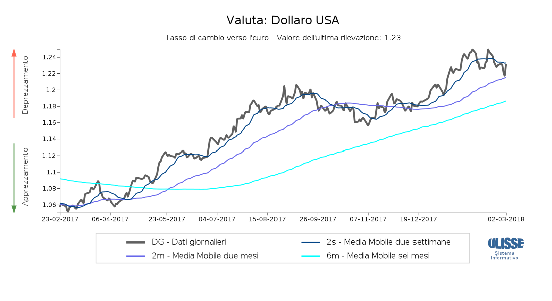 Tasso di cambio Dollaro per euro