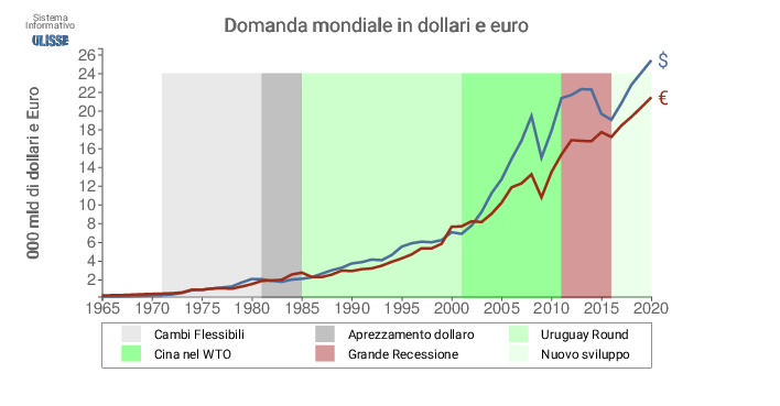 Dinamica Domanda Mondiale