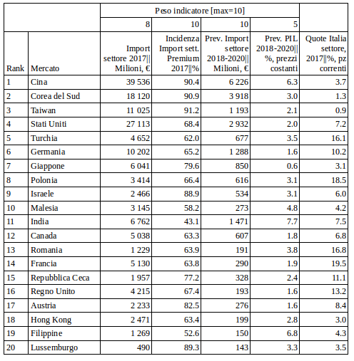 Top mercati mondiali di macchine e impianti processi industriali