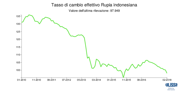 Tasso di cambio effettivo Rupia indonesiana
