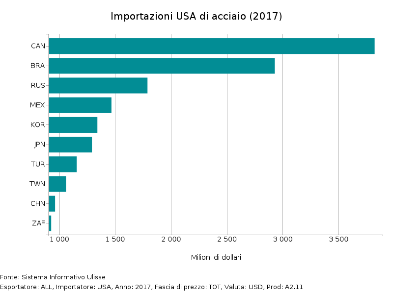 Importazioni USA di acciaio (2017)