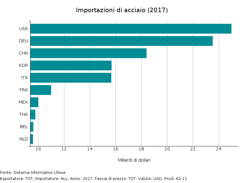 Importazioni di acciaio (2017)